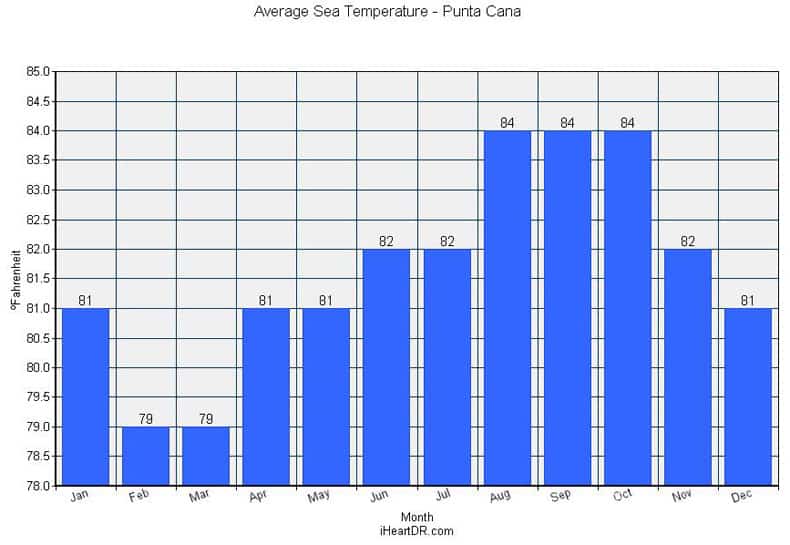 Average sea temperature punta cana iheartdr
