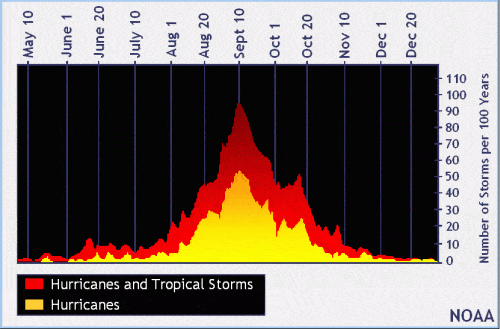 Gráfico de formación de ciclones por mes